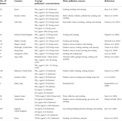 Assessment of children’s exposure to air pollutants in urban residences during the COVID-19 pandemic